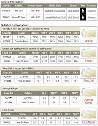 11 Hand Picked 7mm Rem Mag 150 Gr Ballistics Chart