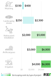 The best pricing strategies to maximize your profits with simple lawn care pricing strategies. 2021 Landscaping Cost Average Landscaping Cost Per Sq Ft