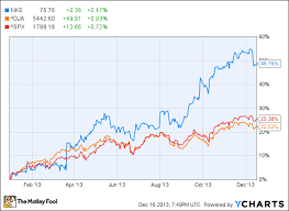 nike stock nike inc common stock nke latest quotes