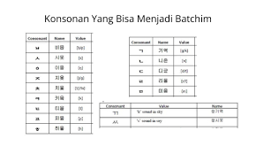 Maybe you would like to learn more about one of these? Huruf Bahasa Korea Konsonan Akhir Batchim Kepoper