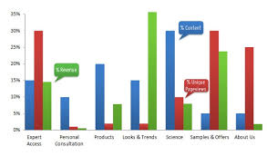 two amazing bar charts content consumption share of search