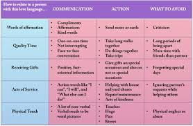 Love Languages Chart Compliment Words Love Languages