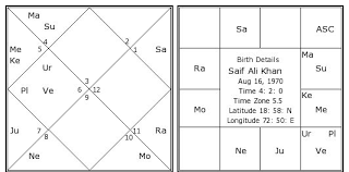 Saif Ali Khan Birth Chart Saif Ali Khan Kundli Horoscope