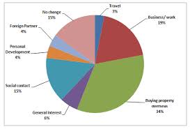 Academic Ielts Writing Task 1 Sample 170 Why Students Are