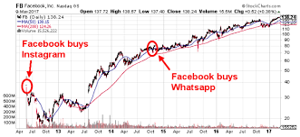 Dow jones today, stocks rebound amid earnings, china gdp, facebook upgrade, goldman's earnings blowout. Fb Stock Prediction How High Can Facebook Nasdaq Fb Reach In 2017