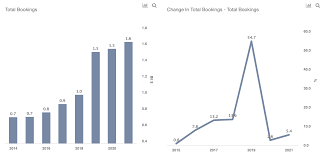 Zyngas Bookings Could See Strong Growth In The Near Term