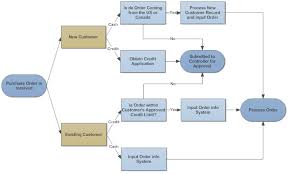Flow Chart Decision Point Credit Control Flow Chart Process