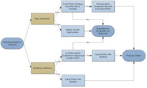 flow chart decision point credit control flow chart process