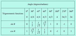 Small Trigonometry Table Trigonometry Basic Math How To Memorize Things