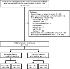 Signs and symptoms of cardiac arrest 1. Prologue Prognostication Using Logistic Regression Model For Unselected Adult Cardiac Arrest Patients In The Early Stages Development And Validation Of A Scoring System For Early Prognostication In Unselected Adult Cardiac Arrest Patients