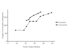 Oxygen Consumption Ml Kg Min Vs Power Output Watts