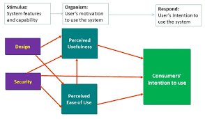 Five hundred and thirteen questionnaires were administered to public relations practitioners through a systematic. The Literature Review Of Technology Adoption Models And Theories For The Novelty Technology