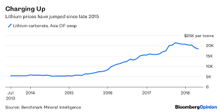 Lithiums Long Term Outlook Is Bright Bloomberg