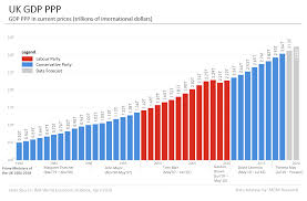 uk gdp data and charts 1980 2020 mgm research