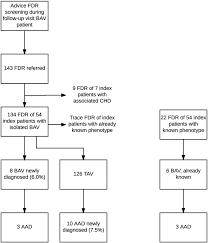 Police officer roslan (datuk rosyam nor) has one job and that is to stop gang anarkis. Yield Of Family Screening In Patients With Isolated Bicuspid Aortic Valve In A General Hospital International Journal Of Cardiology