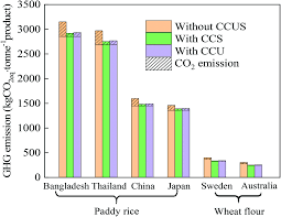The latest value for adjusted savings: The Potential Of Decarbonising Rice And Wheat By Incorporating Carbon Capture Utilisation And Storage Into Fertiliser Production Green Chemistry Rsc Publishing Doi 10 1039 C9gc03746b