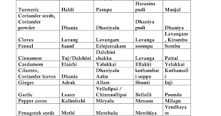 We suggest keeping some snacks alongside with you while reading this, because by the end of this list you're going to be very, very hungry! Malini S Delights Indian Grocery Names In Hindi Telugu Kannada And Tamil