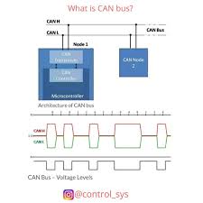 A Controller Area Network Can Bus Is A Robust Vehicle Bus Standard Designed To Allow Microcontrollers