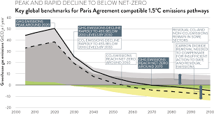Un report issues stark climate change warning: Centred On Science How The Ipcc Can Guide Mitigation Action Climate Analytics