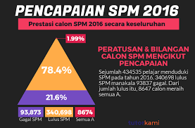 Subjek sejarah wajib lulus dalam spm cikgu nur aisyah. Subjek Wajib Lulus Spm 2017 San Kalop