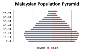 This is significantly lower than its rate in 2000, which was 2.51%. Malaysia Population Pyramid Download Scientific Diagram