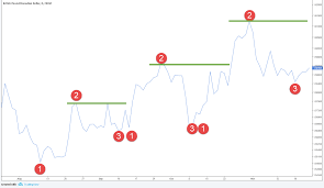 Learn The Powerful 123 Trading Strategy For Forex