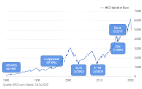 The msci world equity index added 0.1% to 709.71, nearing the all . So Ubersteht Ihr Etf Portfolio Die Corona Krise Justetf