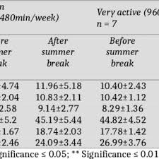 Pdf Comparisons Of Summer Break Effect On Anthropometric Profile Body Composition And Somatotype Between Adolescent Swimmers And Less Active Adolescents
