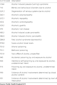 Wholly Alcohol Attributable Icd 10 Codes Used To Define Alcohol Related Download Table
