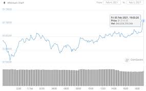 Bitcoin has reached a new high in price as the cryptocurrency continues to confound expectations. Ethereum Reaches New All Time High Bitcoin Breaks Above 38 000 Bitcoin News And Cryptocurrency News Aggregator