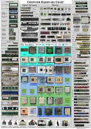 Computer Hardware Chart Computers In 2019 Computer