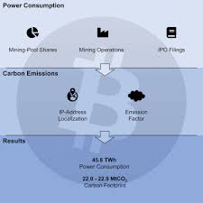 Carbon emissions are the emissions of carbon dioxide (co2) and other carbon gases emitted by an aircraft. The Carbon Footprint Of Bitcoin Sciencedirect