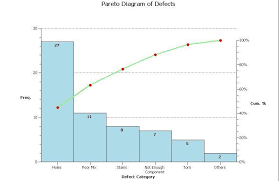 pareto chart for quality management resume sample ideas