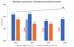 Veniturile bugetului public național în anul 2019 vor constitui 63,4 miliarde de lei, iar cheltuielile vor fi cu aproape 6 miliarde mai. Bugetul CercetÄrii In CÄdere LiberÄ Vs Promisiunile Programului De Guvernare