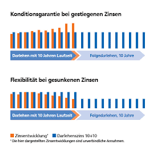 Damit sie eine immobilie finden, die wirklich zu ihnen passt! Baufinanzierung Zinssicherheit Vr Bank Rhein Neckar Eg
