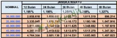 Bagi yang penasaran mengenai tabel pinjaman bri 200 juta, bisa melihat tabel dibawah ini. Tabel Angsuran Kupedes Bri 2021 Syarat Cara Mengajukan