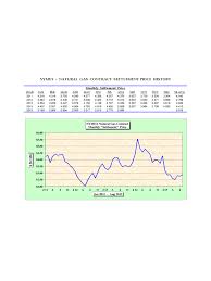 natural gas price chart 2 free templates in pdf word