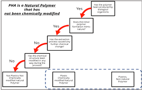Although modification for these purposes normally takes place within one year of sentencing, there are Pha Polyhydroxyalkanoates Are A Class Of Natural Polymers That Have Not Been Chemically Modified Bio Based News