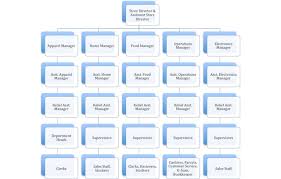 Organization Structures Organizational Theory And Behavior