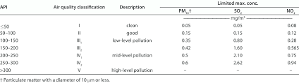 Environmental the air pollution index is a value derived from an air quality scale which uses the measured or predicted concentrations of several criteria pollutants and other. Air Pollution Index Api And Air Quality In China Download Table