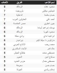 محمد صلاح يتساوى مع هارى كين وأوباميانج نجح النجم المصري محمد صلاح فى تسجيل الهدف رقم 13 له هذا. Ø¬Ø¯ÙˆÙ„ ØªØ±ØªÙŠØ¨ Ù‡Ø¯Ø§ÙÙ‰ Ø§Ù„Ø¯ÙˆØ±Ù‰ Ø¨Ø¹Ø¯ Ù…Ø¨Ø§Ø±ÙŠØ§Øª Ø§Ù„Ø£Ø±Ø¨Ø¹Ø§Ø¡