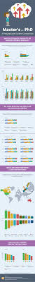 Phd programs usually take anywhere from four to five years to complete. Infographic Master S Vs Phd A Postgraduate Student Comparison Qs
