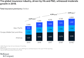 Whilst it turns traditional p2p insurance also works on the fundamental of pooling of risks. Global Insurance Pools Statistics And Trends An Overview Of Life P C And Health Insurance Mckinsey