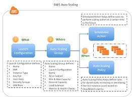 Cheat auto headshot free fire. Auto Scaling Archives Jayendra S Cloud Certification Blog