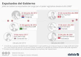 La censura, por lo general, está asociada a la intención de un gobierno de impedir la difusión de información contraria a sus intereses. Grafico Mision Imposible Mocion De Censura Statista