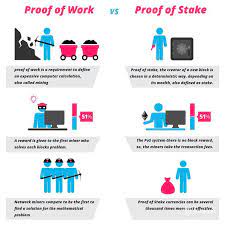 Coins that generate new blocks through proof of stake (pos), which means the rate of validation of transactions on the blockchain occurs according to how many coins a person holds. Proof Of Work Vs Proof Of Stake What S The Difference