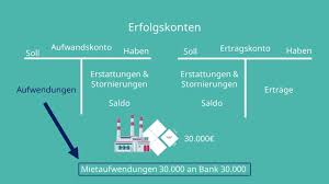 Hier werden sämtliche erfolgswirksamen erträge und erlöse erfasst, die das. Erfolgskonten Wir Zeigen Dir Wie Es Funktioniert Mit Video