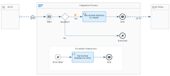 Whether or not to disconnect from remote ftp server right after use. Dynamic Setting Of Archive Directory For Post Processing In Sftp Sender Adapter Sap Blogs