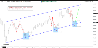 goldman sachs nyse gs bullish trend is still intact