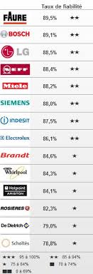 electromenager les marques les plus fiables ufc que choisir que choisir gros electromenager trucs et astuces